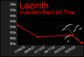 Total Graph of Lazirith