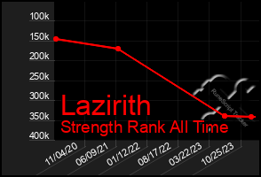 Total Graph of Lazirith