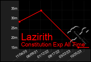 Total Graph of Lazirith