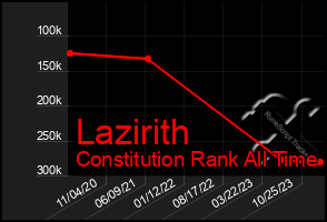 Total Graph of Lazirith