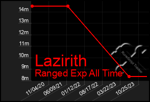 Total Graph of Lazirith