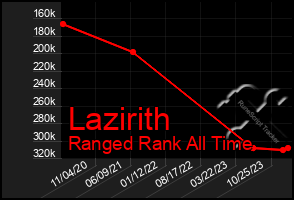 Total Graph of Lazirith