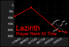 Total Graph of Lazirith
