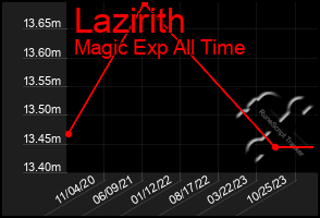 Total Graph of Lazirith