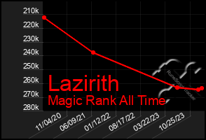 Total Graph of Lazirith