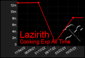 Total Graph of Lazirith