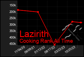 Total Graph of Lazirith