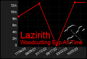 Total Graph of Lazirith