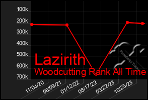 Total Graph of Lazirith