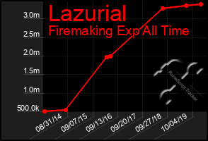 Total Graph of Lazurial