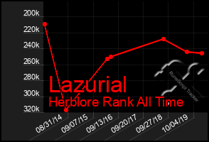 Total Graph of Lazurial