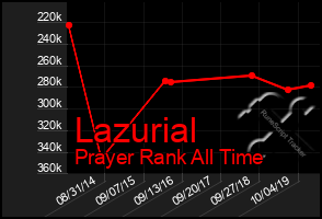 Total Graph of Lazurial