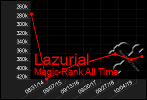 Total Graph of Lazurial