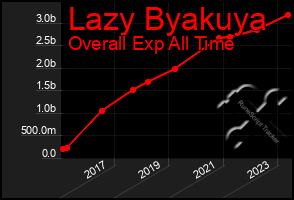 Total Graph of Lazy Byakuya