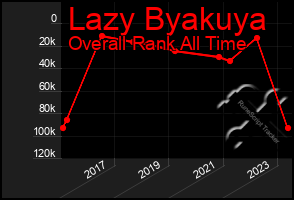 Total Graph of Lazy Byakuya