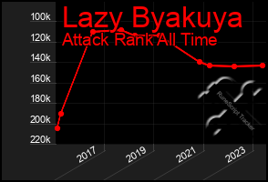 Total Graph of Lazy Byakuya