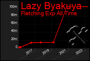 Total Graph of Lazy Byakuya