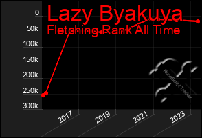 Total Graph of Lazy Byakuya