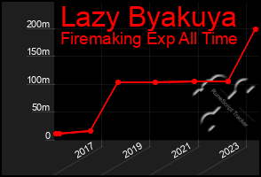 Total Graph of Lazy Byakuya