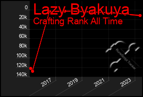 Total Graph of Lazy Byakuya