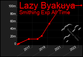 Total Graph of Lazy Byakuya