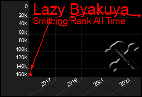 Total Graph of Lazy Byakuya