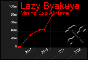 Total Graph of Lazy Byakuya