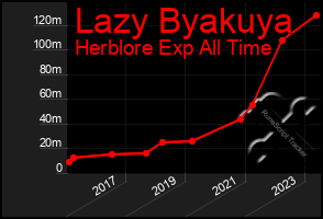 Total Graph of Lazy Byakuya