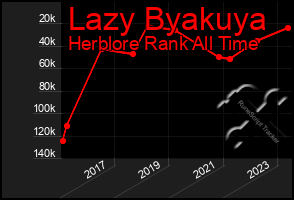 Total Graph of Lazy Byakuya