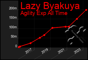 Total Graph of Lazy Byakuya