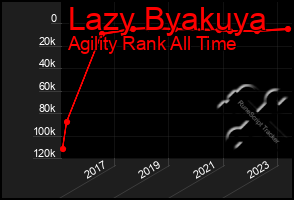 Total Graph of Lazy Byakuya