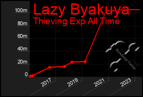 Total Graph of Lazy Byakuya