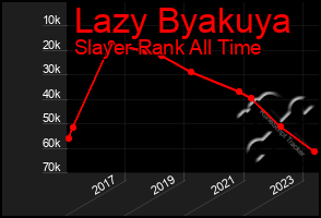 Total Graph of Lazy Byakuya