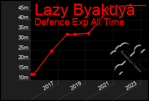 Total Graph of Lazy Byakuya