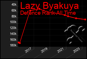 Total Graph of Lazy Byakuya