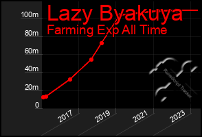 Total Graph of Lazy Byakuya