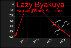 Total Graph of Lazy Byakuya