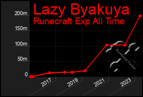 Total Graph of Lazy Byakuya