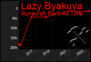 Total Graph of Lazy Byakuya