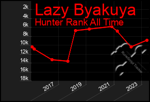 Total Graph of Lazy Byakuya