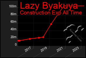 Total Graph of Lazy Byakuya