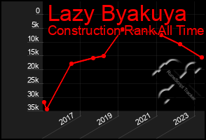 Total Graph of Lazy Byakuya