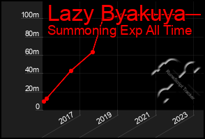 Total Graph of Lazy Byakuya