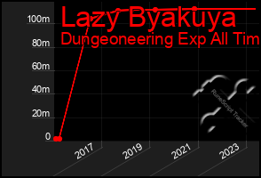 Total Graph of Lazy Byakuya