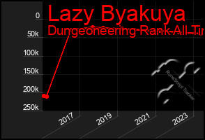 Total Graph of Lazy Byakuya