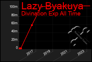 Total Graph of Lazy Byakuya