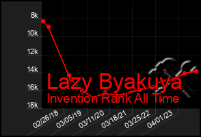 Total Graph of Lazy Byakuya