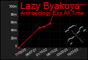 Total Graph of Lazy Byakuya