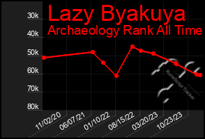 Total Graph of Lazy Byakuya