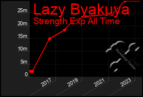 Total Graph of Lazy Byakuya